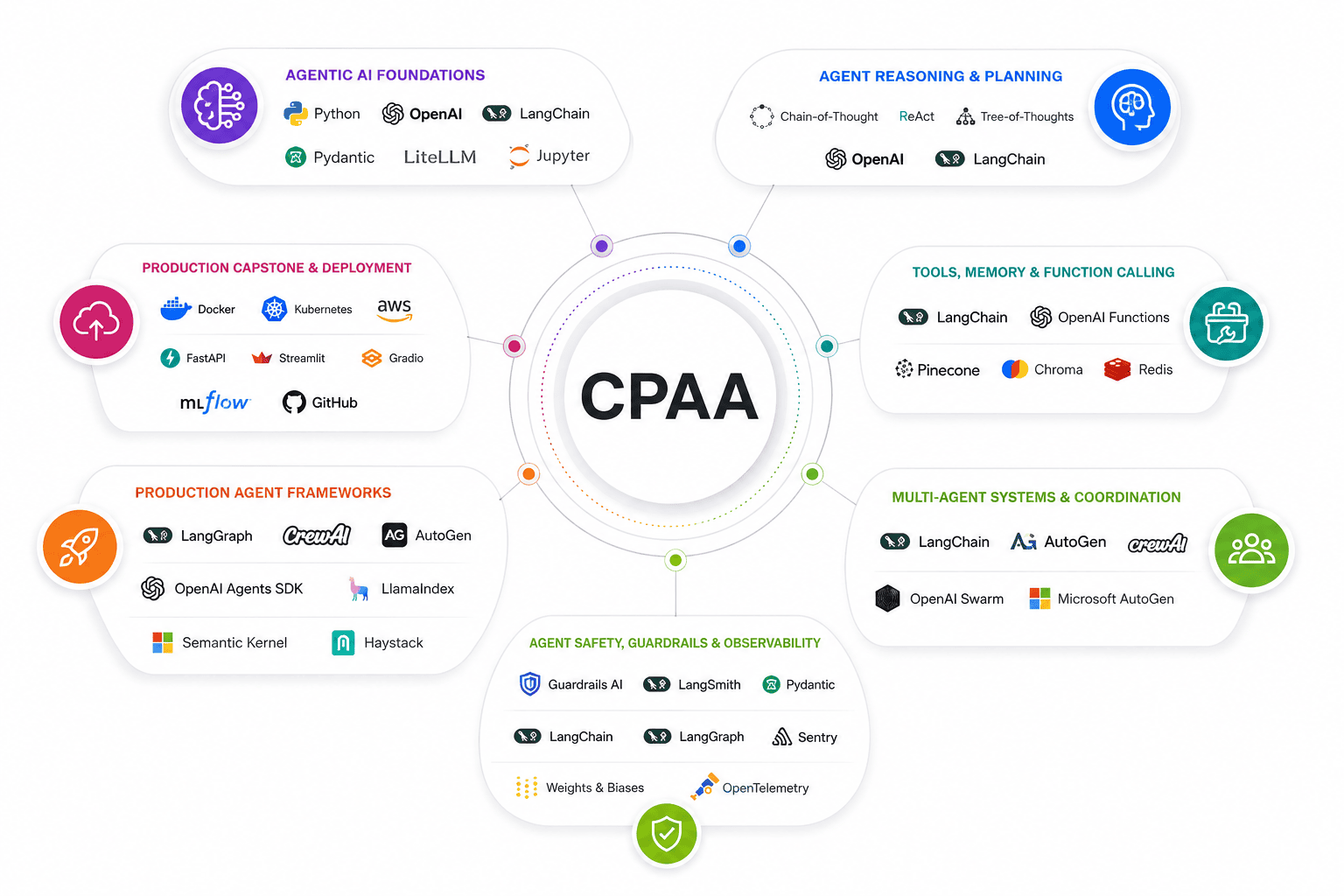 Certified Professional in Agentic AI 10 The CPAA tools ecosystem, in seven groups