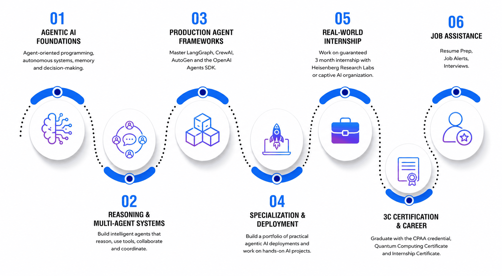 Certified Professional in Agentic AI 9 The stages of the CPAA programme, from agentic AI foundations to job assistance