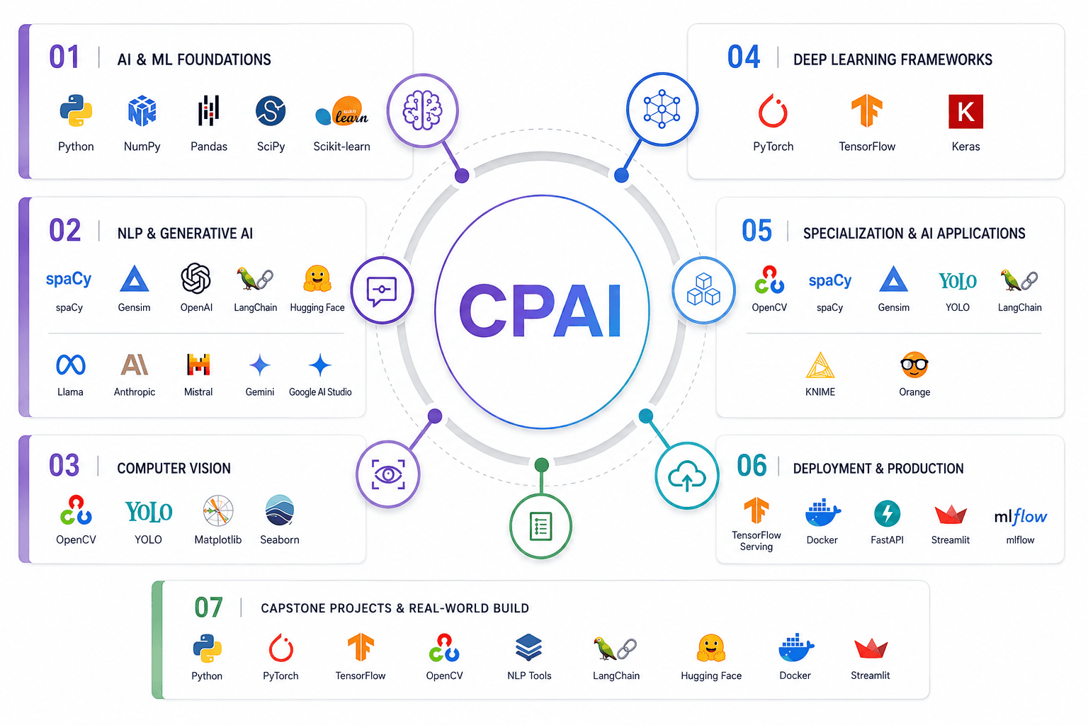 Certified Professional in AI 10 The CPAI tools ecosystem, in seven groups