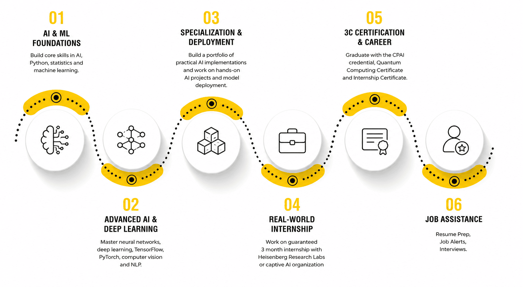 Certified Professional in AI 9 The six stages of the CPAI programme, from AI and ML foundations to job assistance